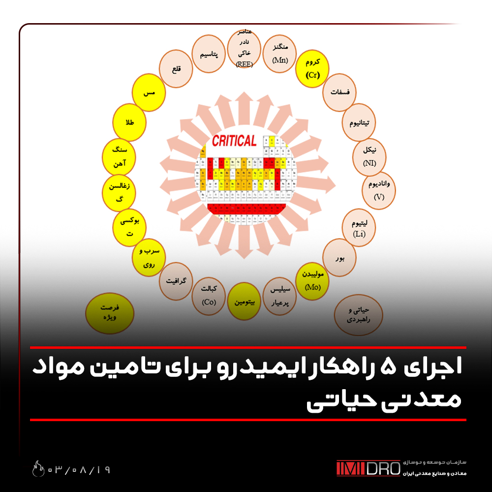 اجرای ۵ راهکار ایمیدرو برای تامین مواد معدنی حیاتی